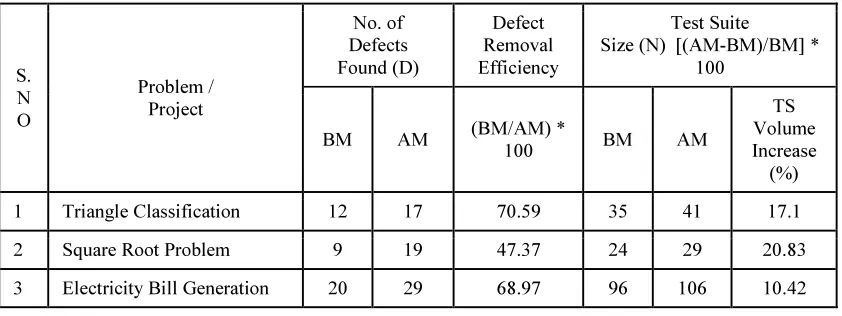 Table 6.4 Defect Removal Efficiency After Regression Testing 