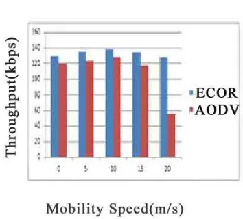 Figure. 3. Throughput Vs Node Mobility 