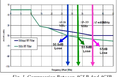 Fig. 1. Compression Between ACLR And ACIR. 