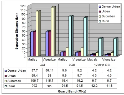 Fig. 3. Results Of Separation Distance For Four Different Environments At Different Frequency Offsets