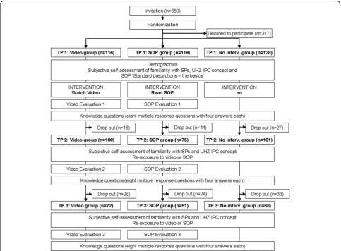 Figure 2 shows the mean number and percentage of cor-rect answers to the 8 × 4 knowledge questions for allstudy groups and time points