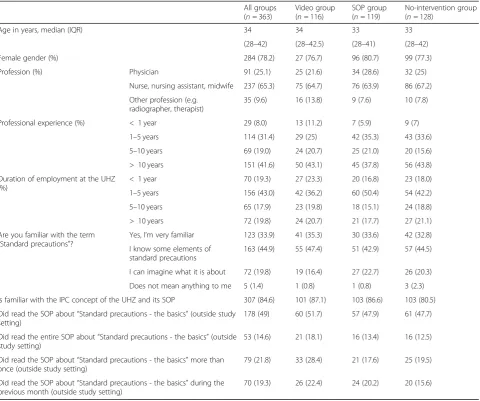 Fig. 2 Mean number (y axis) and percentage (number above bars) of correct answers to the 32-item knowledge assessment questionnaire (bystudy group and time point) Abbreviations: SOP, standard operating procedure