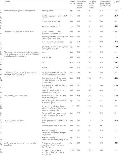 Table 2 Knowledge assessment with 32-item questionnaire at time point 1 (immediately after intervention)