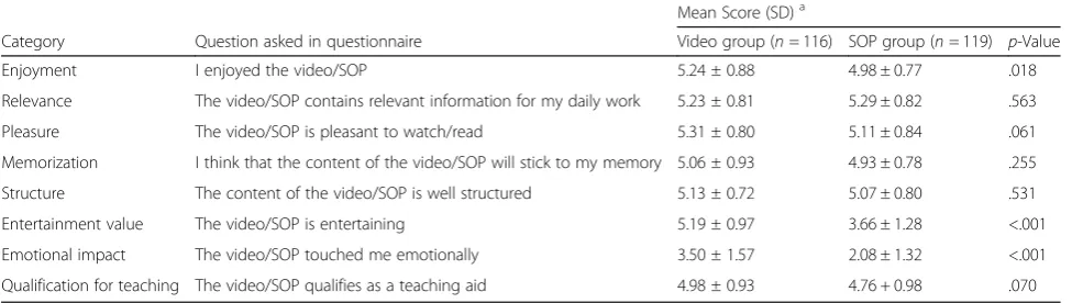 Table 4 Participants satisfaction with their assigned teaching method at time point 1