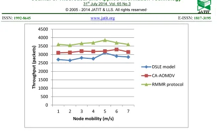 Fig 7 Throughput Measure 