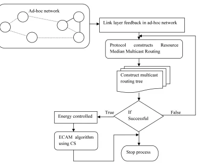 Fig 1 Flow Chart Of RMMR Protocol With ECAM In Wireless Ad-Hoc Network 