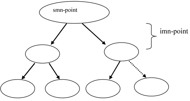 Fig 3 Multicast Routing Tree 