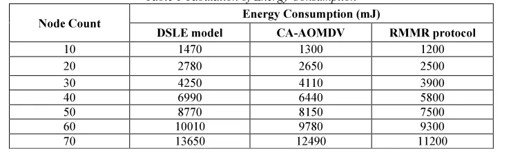 Table 1 Tabulation of Energy Consumption 