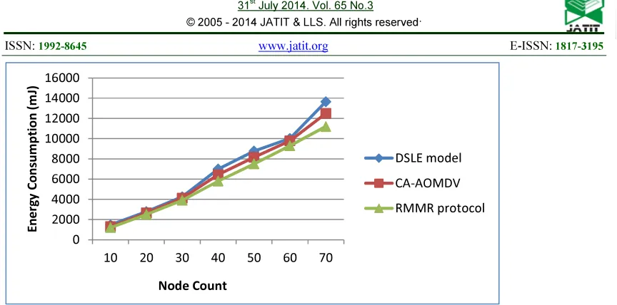 Fig 4 Performance of Energy Consumption 