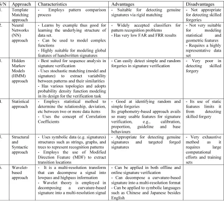 Table 1: Different Offline Handwritten Signature Identification and Verification Methods 