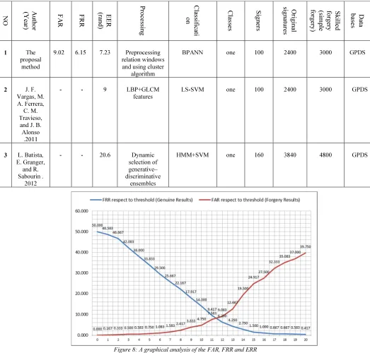 Figure 8: A graphical analysis of the FAR, FRR and ERR 