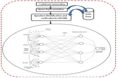 Figure 4: Framework For Writer Specific Approach 