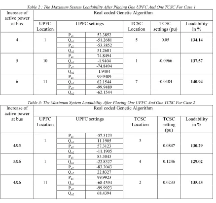 Table 2 : The Maximum System Loadability After Placing One UPFC And One TCSC For Case 1 