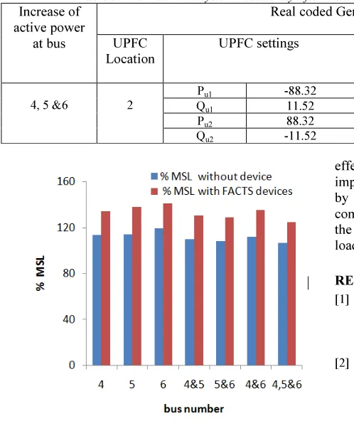 Table 5: The Maximum System Loadability After Placing One UPFC And One TCSC For Case 3