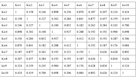 Table 1 : Construction of co-words(based on thier Linkage Strength ‘S”) 
