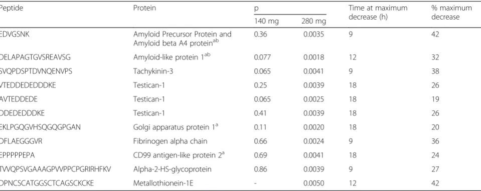 Table 2 Peptides affected by drug treatment