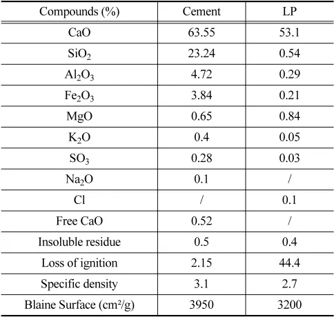 Table 1 Chemical composition and physical properties of cement and LP.