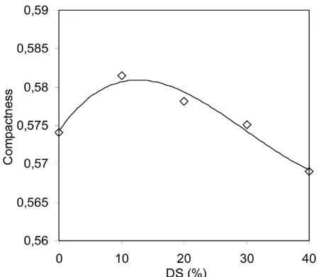 Fig. 6 Evolution of sand compactness in function of DS concentrations.