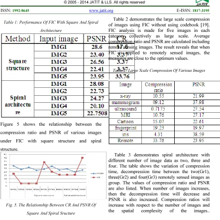 Table 1: Performance Of FIC With Square And Spiral 