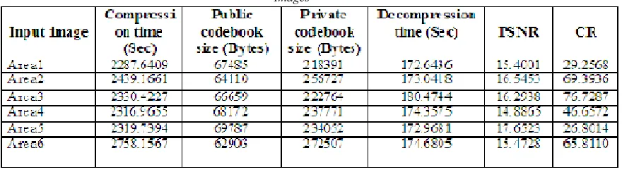 Table 4: Performance Of FIC With Spiral Codebook For Different Land Cover Types Of Remote Sensing 