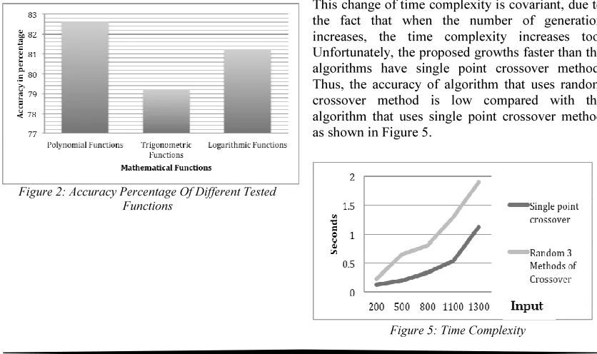 Figure 2: Accuracy Percentage Of Different Tested 
