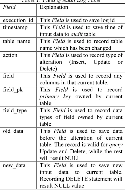 Table 1: Field of Audit Log Table 