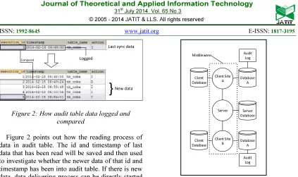 Figure 3: Scheme of Synchronization Architecture  Implementation. 