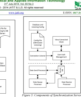 Figure 5: Components of Synchronization Server. 