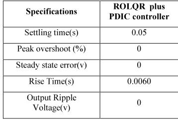 Table 2: performance of the POESLLC 