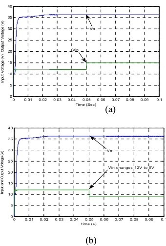 Figure. 6. Simulated Graphical Form Of Results Of 