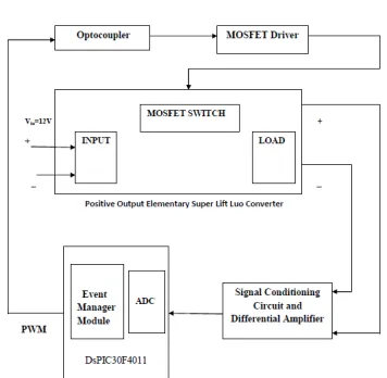 Figure 8. Experimental Block Diagram Model Of The POESLLC Using A ROLQR Plus PDIC In Digital Platform