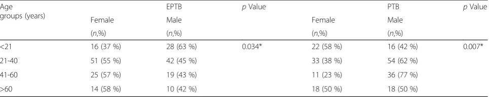 Table 1 Distribution of age and sex in PTB and EPTB groups