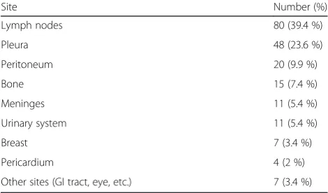 Table 2 Comparison of parameters under investigation in PTB and EPTB groups