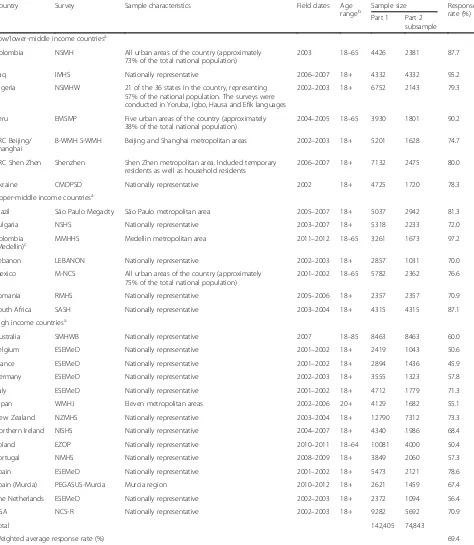 Table 1 World Mental Health sample characteristics by World Bank income categories