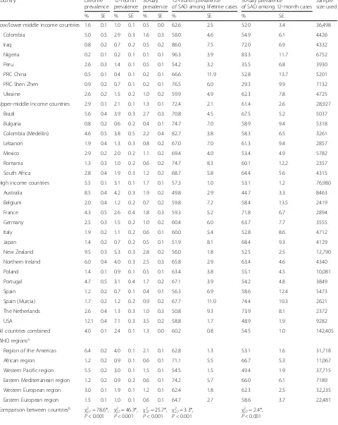 Table 2 Prevalence of DSM-IV social anxiety disorder (SAD) in the World Mental Health surveys