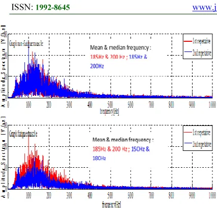 Figure 3: Graph Amplitude Spectrum comparison between non-fatigue and fatigue muscle condition  