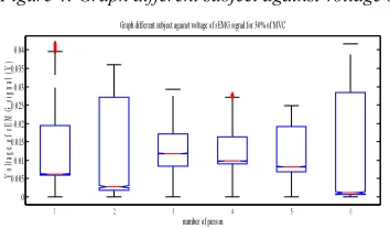 Figure 5: Graph different subject against voltage of sEMG signal after normalizing using MVCPF  