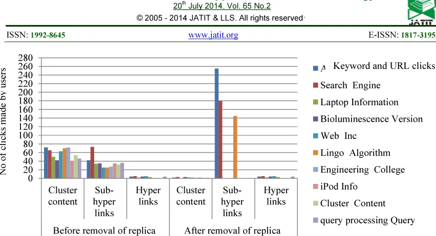 Figure 5: Variations Of Keyword, URL Clicks And Clicks Made By User For The Threshold 0.75