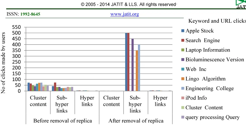 Figure 6: Variations Of Keyword, URL Clicks And Clicks Made By User For The Threshold 1