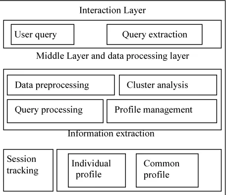 Figure 1:  System Architecture With Basic Layers 