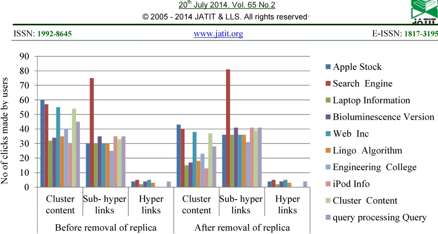 Figure 3: Variations of keyword, URL clicks and clicks made by user for the threshold 0.05.
