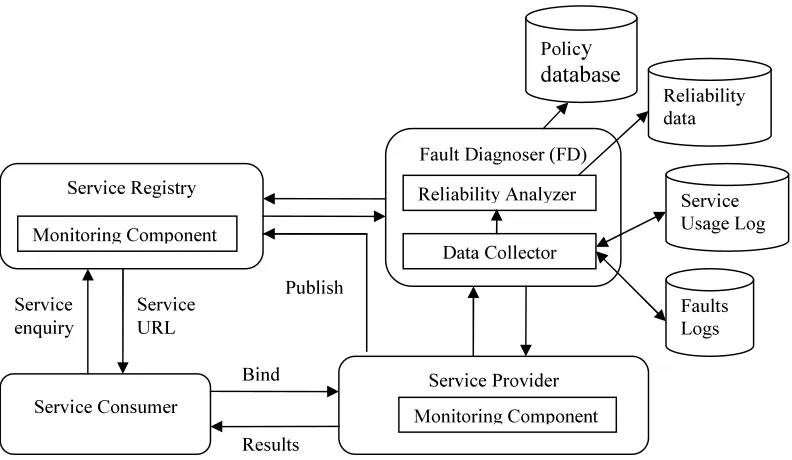 Figure 1: Runtime Fault Detection And Reliability Analysis Architecture  