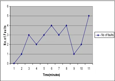Figure 3: Fault occurrence in Execution of PNR 