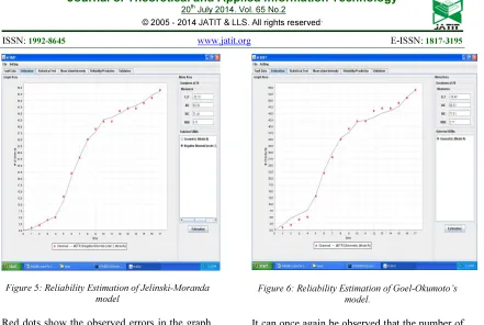 Figure 5: Reliability Estimation of Jelinski-Moranda model 