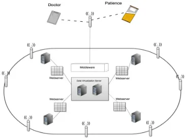 Fig 2: Data Virtualization In Health Care Management System 