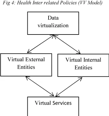 Fig 4: Health Inter related Policies (VV Model) 