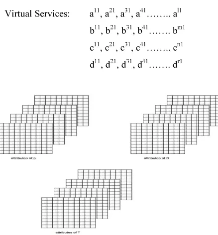 Fig 6: Data Virtualization and its attributes 