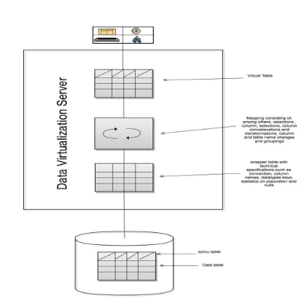Fig 7: Relation among virtual table, mappings, wrappers and source table 