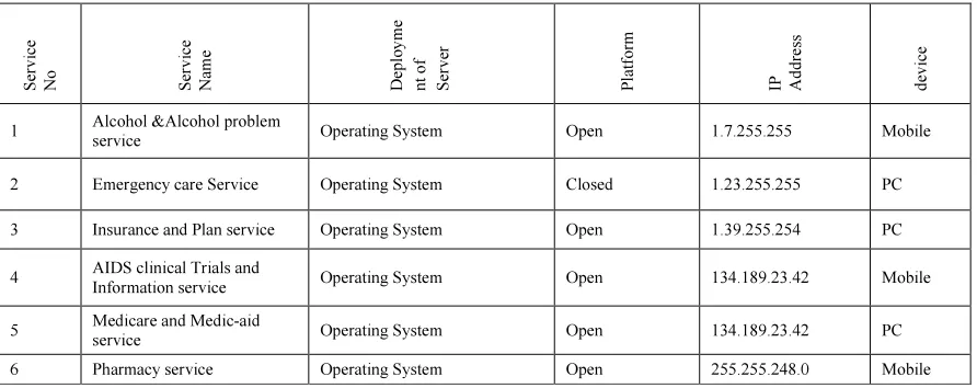 Table 4: Globalized values of attribute “Deployment of Server”