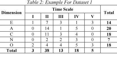 Table 2: Example For Dataset 1 